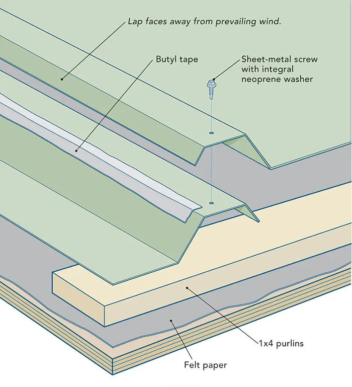 Seam roof diagram